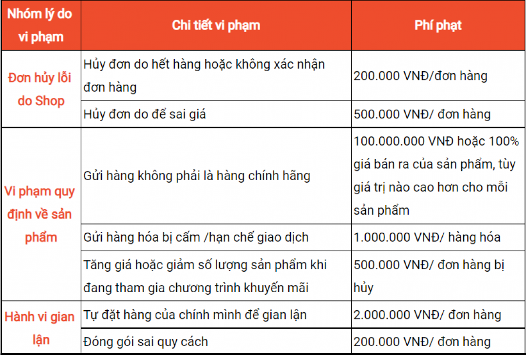 Phí phạt Shopee Mall