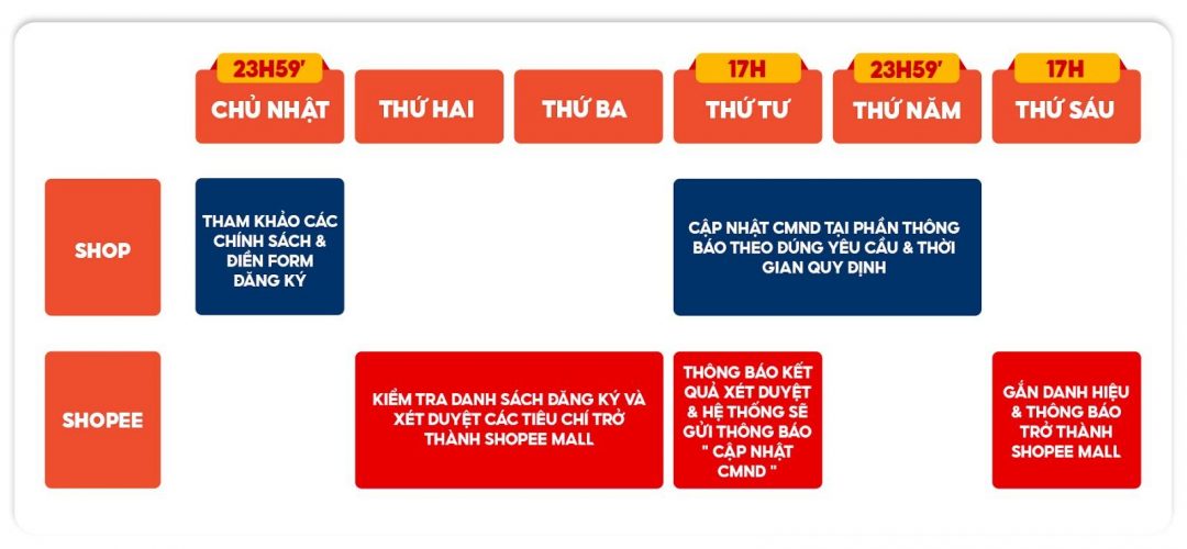 Thời gian xét duyệt Shopee Mall.