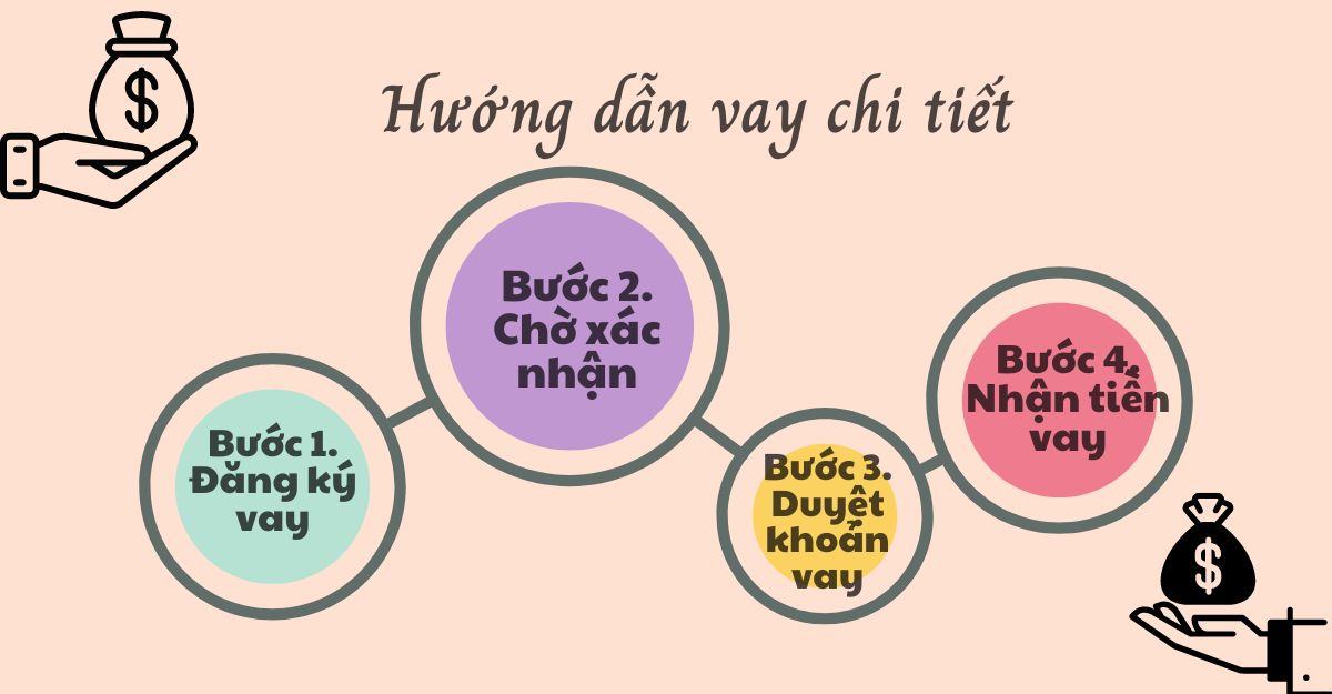 Hướng dẫn vay chi tiết